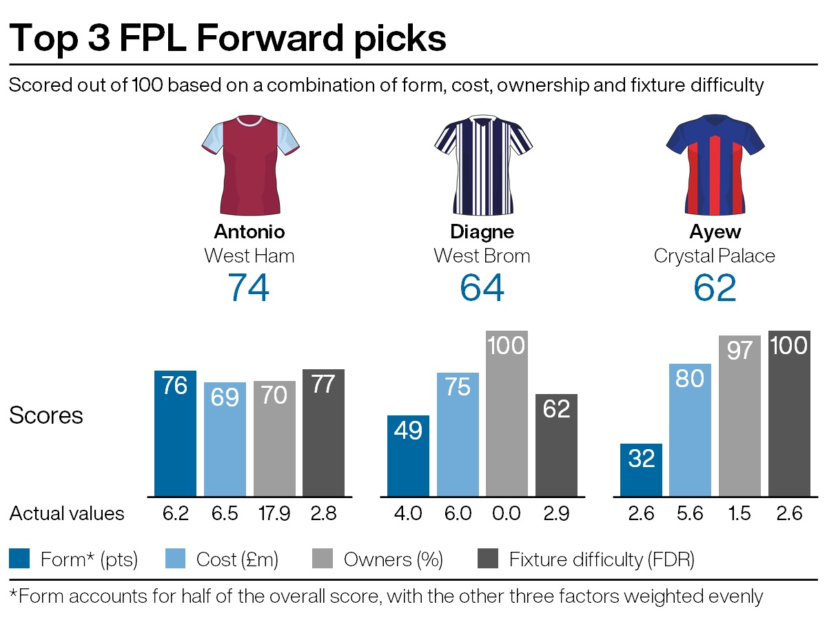 Top attacking picks for FPL gameweek 22
