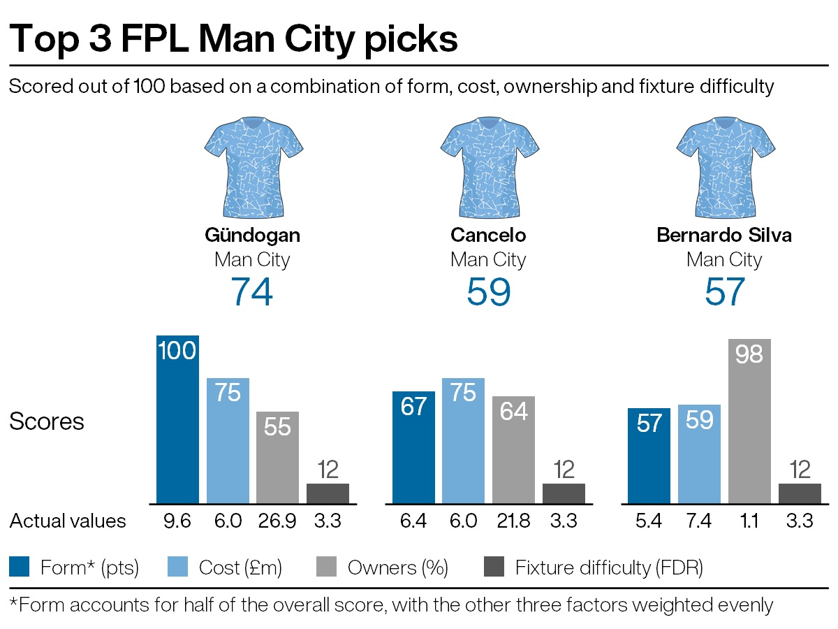 FPL: Manchester City picks for double gameweek 24