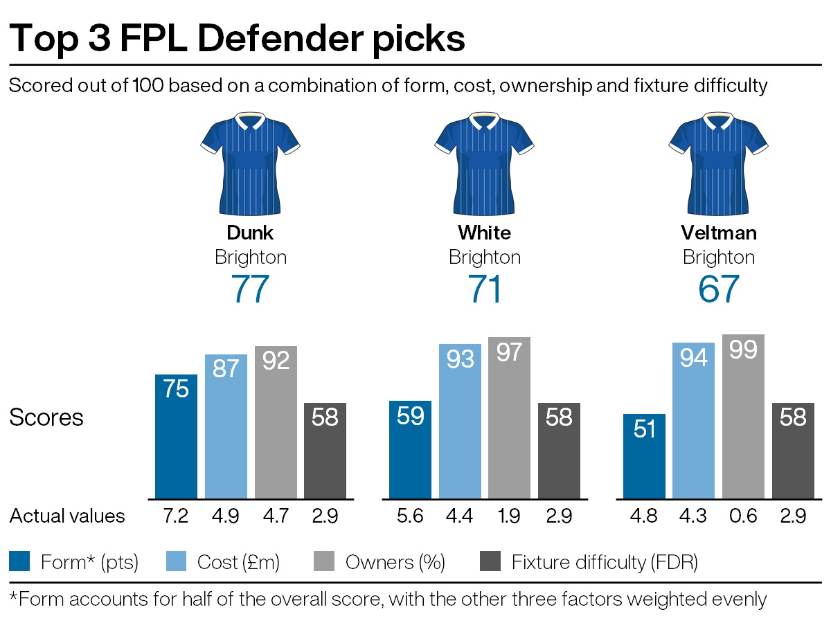 Top defensive picks for FPL gameweek 25