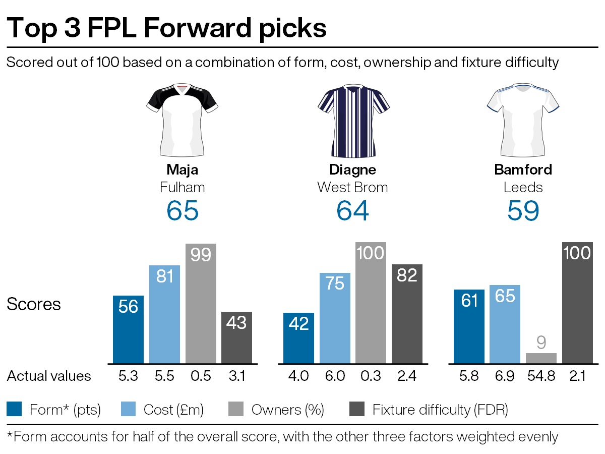 Top attacking picks for FPL gameweek 25