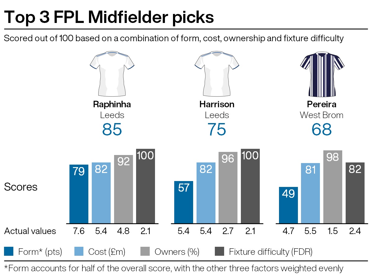 Top midfield picks for FPL gameweek 25