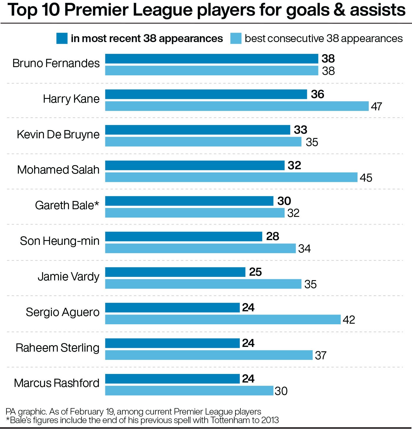 A comparison of Bruno Fernandes to other Premier League players