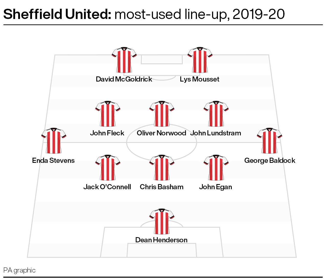 Sheffield United's most-used line-up from 2019-20