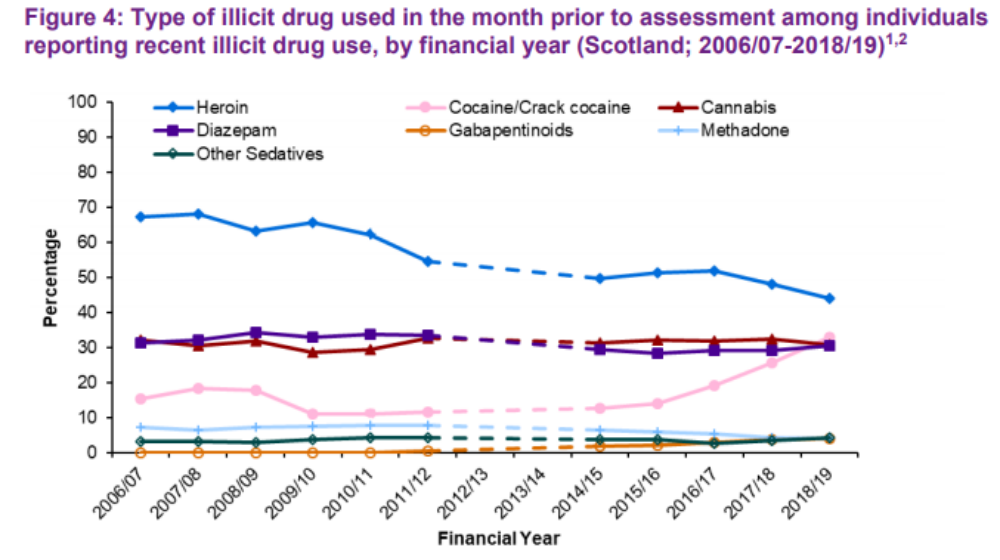Graph of main drug used