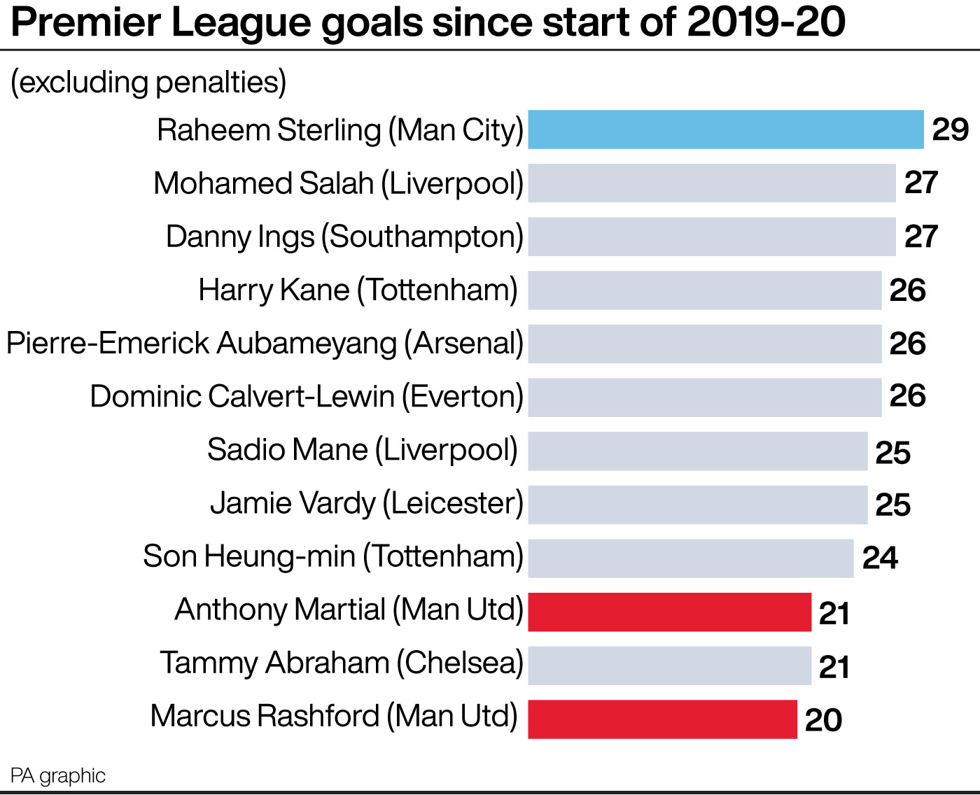 Premier League goals excluding penalties since start of 2019-20