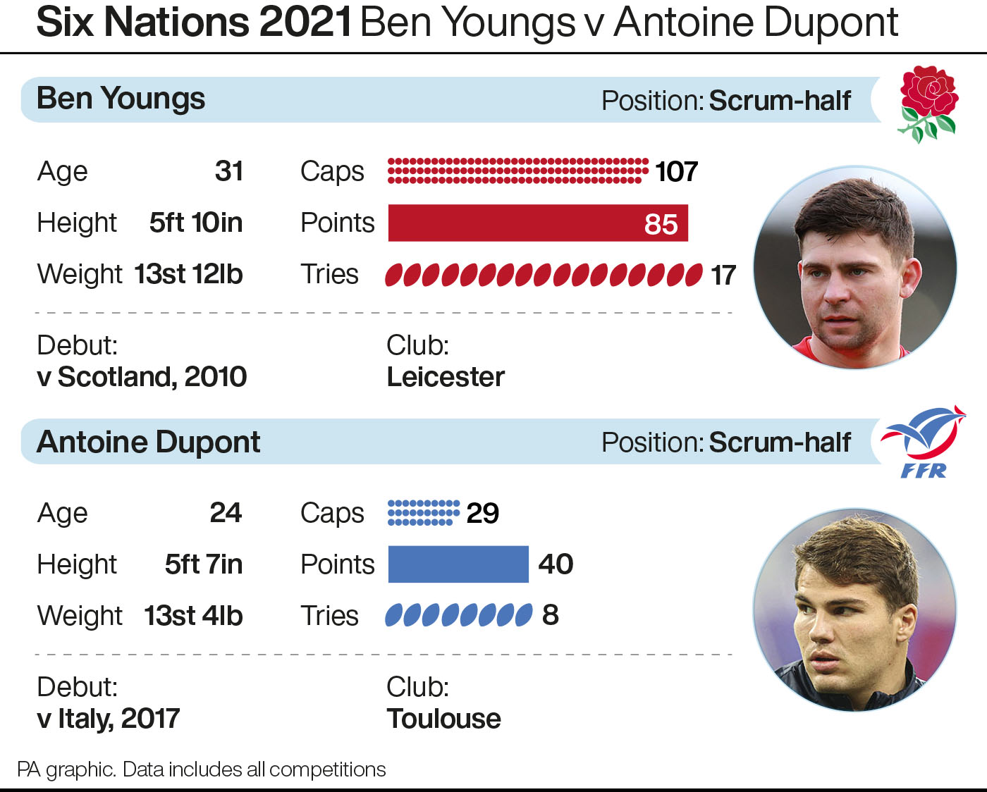 PA graphic showing a head-to-head of Ben Youngs v Antoine Dupont