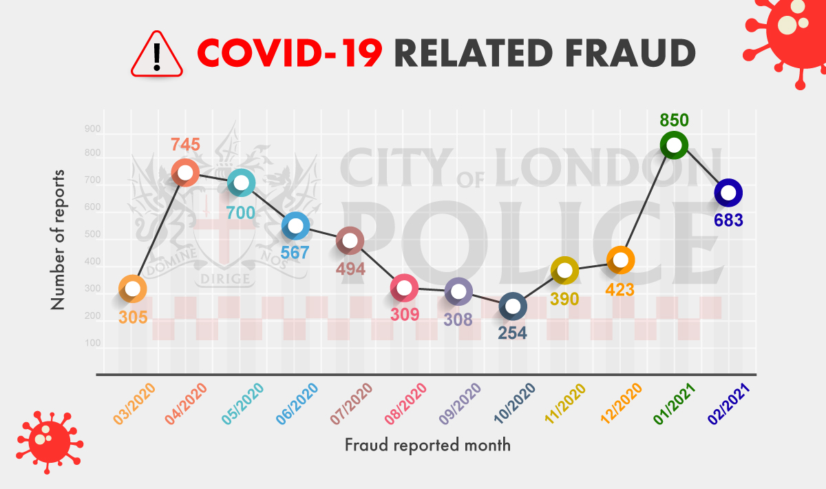 Reports of Covid-19 related fraud per month