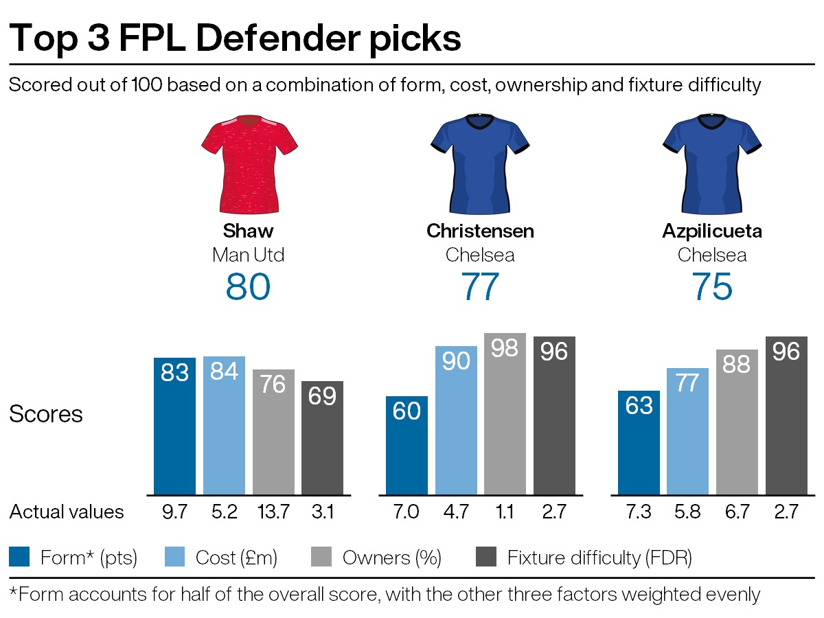 Top defensive picks for FPL gameweek 30