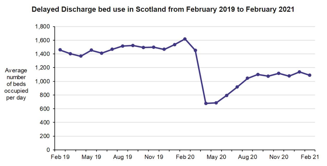 A graph of delayed discharge figures in Scotland