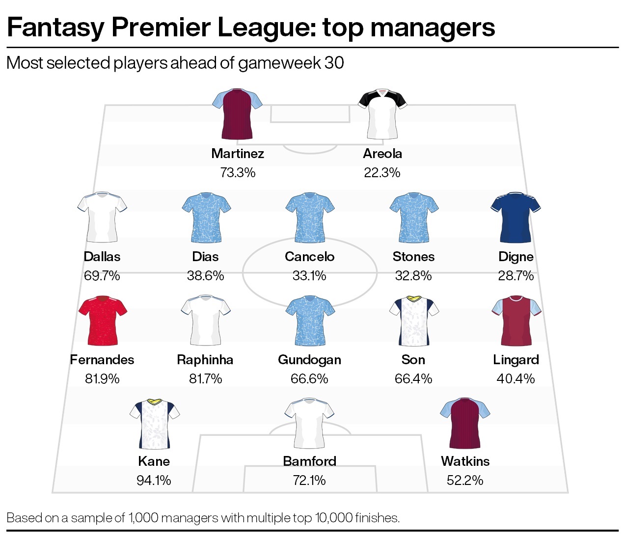 FPL tips: Top bosses have Kane on the brain PLZ Soccer FPL tips: Top bosses have Kane on the brain PLZ Soccer