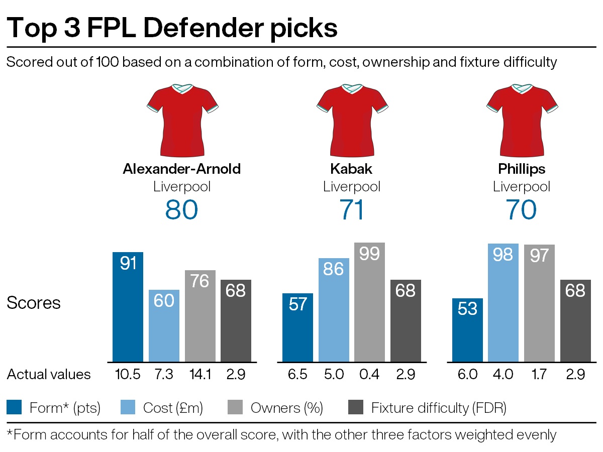 Top defensive picks for FPL gameweek 31