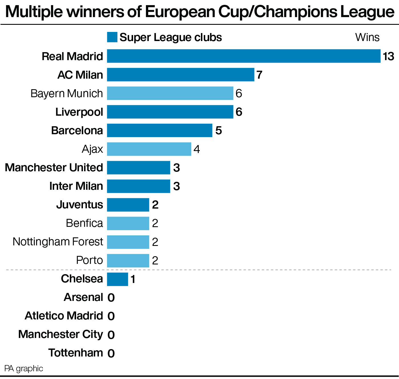 Multiple winners of European Cup/Champions League plus Super League members