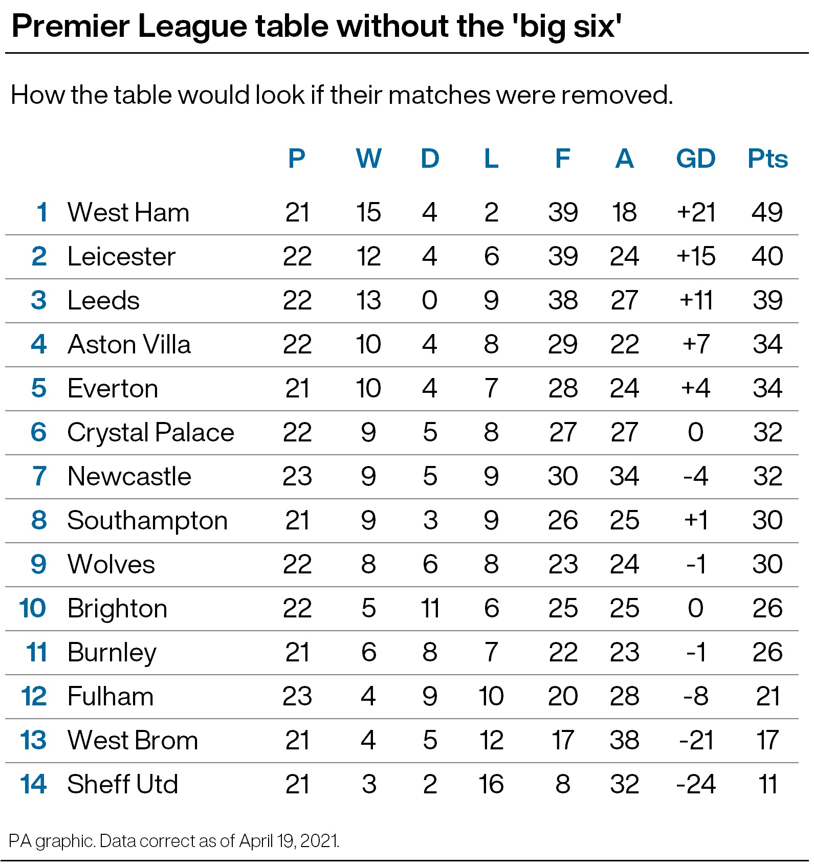 Premier League table without the results of Super League clubs