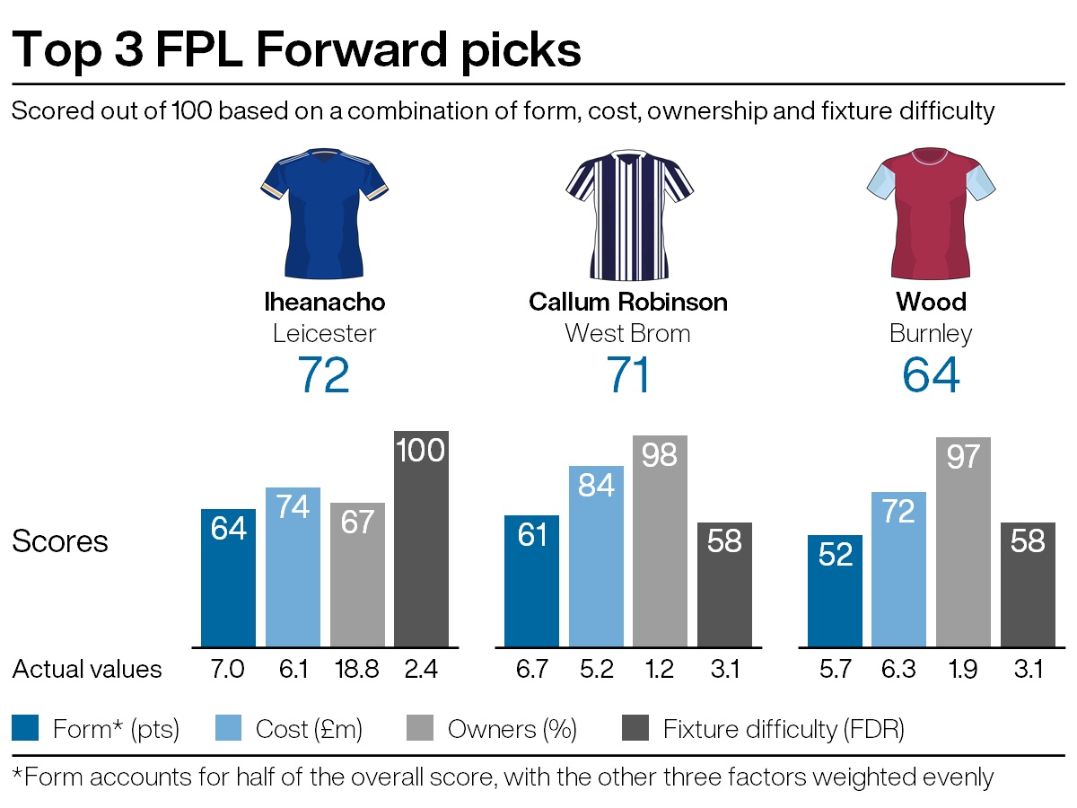 Top attacking picks for FPL gameweek 33