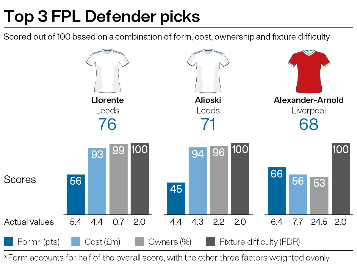 Top defensive picks for FPL gameweek 37