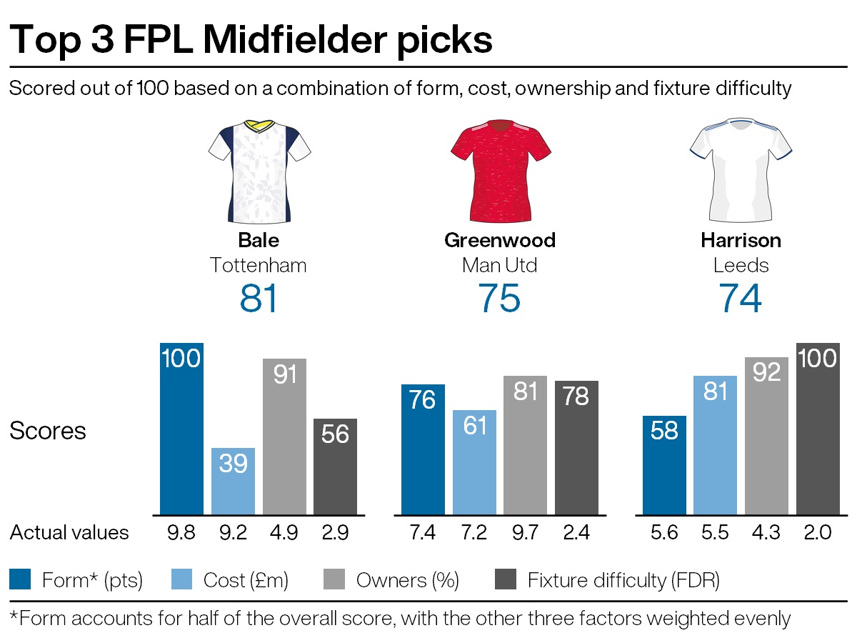 Top midfield picks for FPL gameweek 37