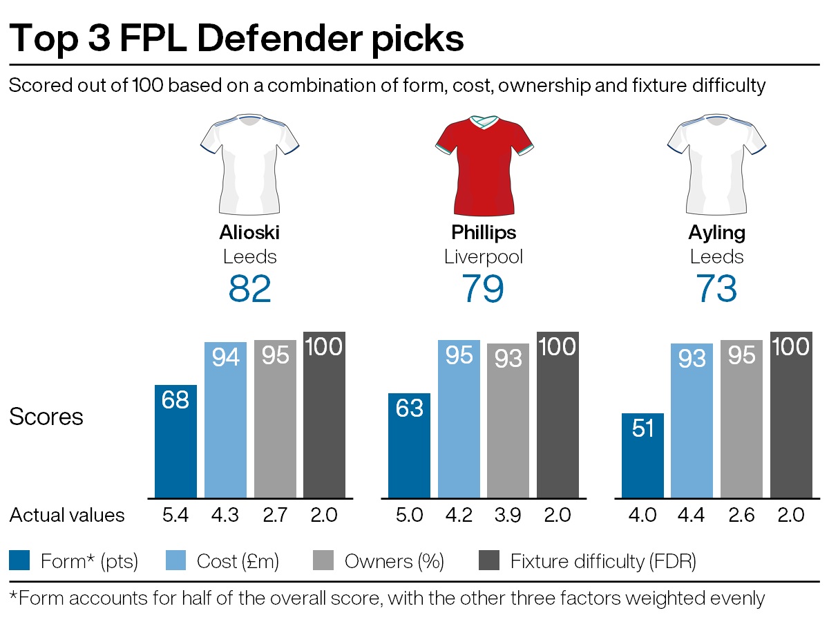 Top defensive picks for FPL gameweek 38