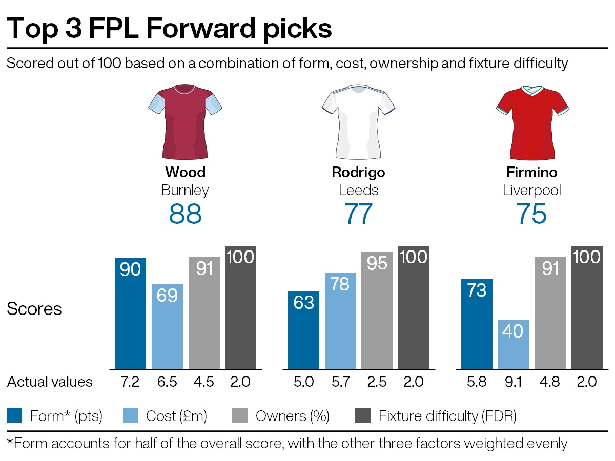 Top attacking picks for FPL gameweek 38