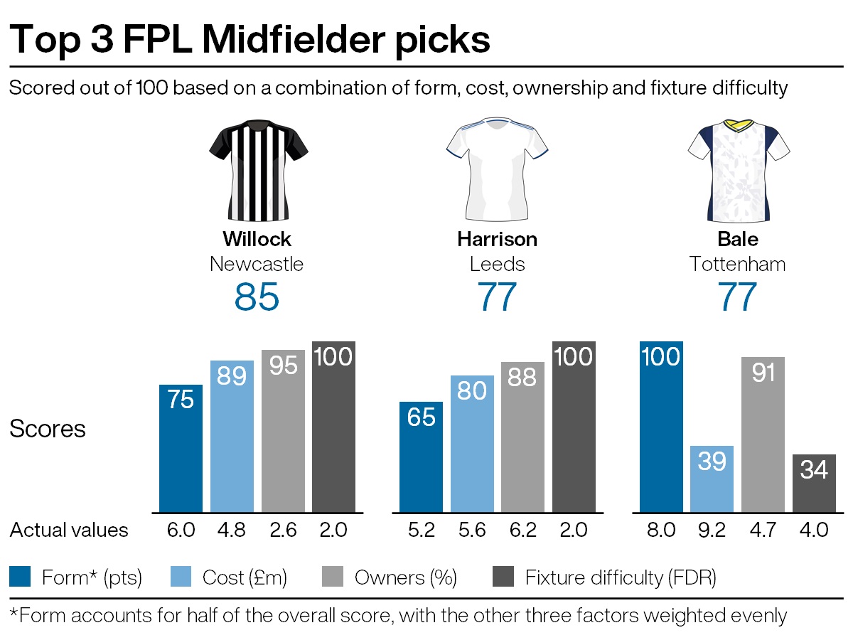 Top midfield picks for FPL gameweek 38