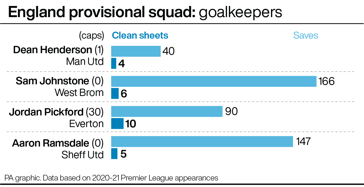 England provisional squad: Goalkeepers