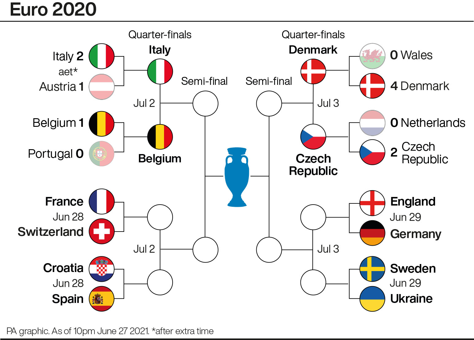 Euro 2020 knockout stage (PA Graphics)