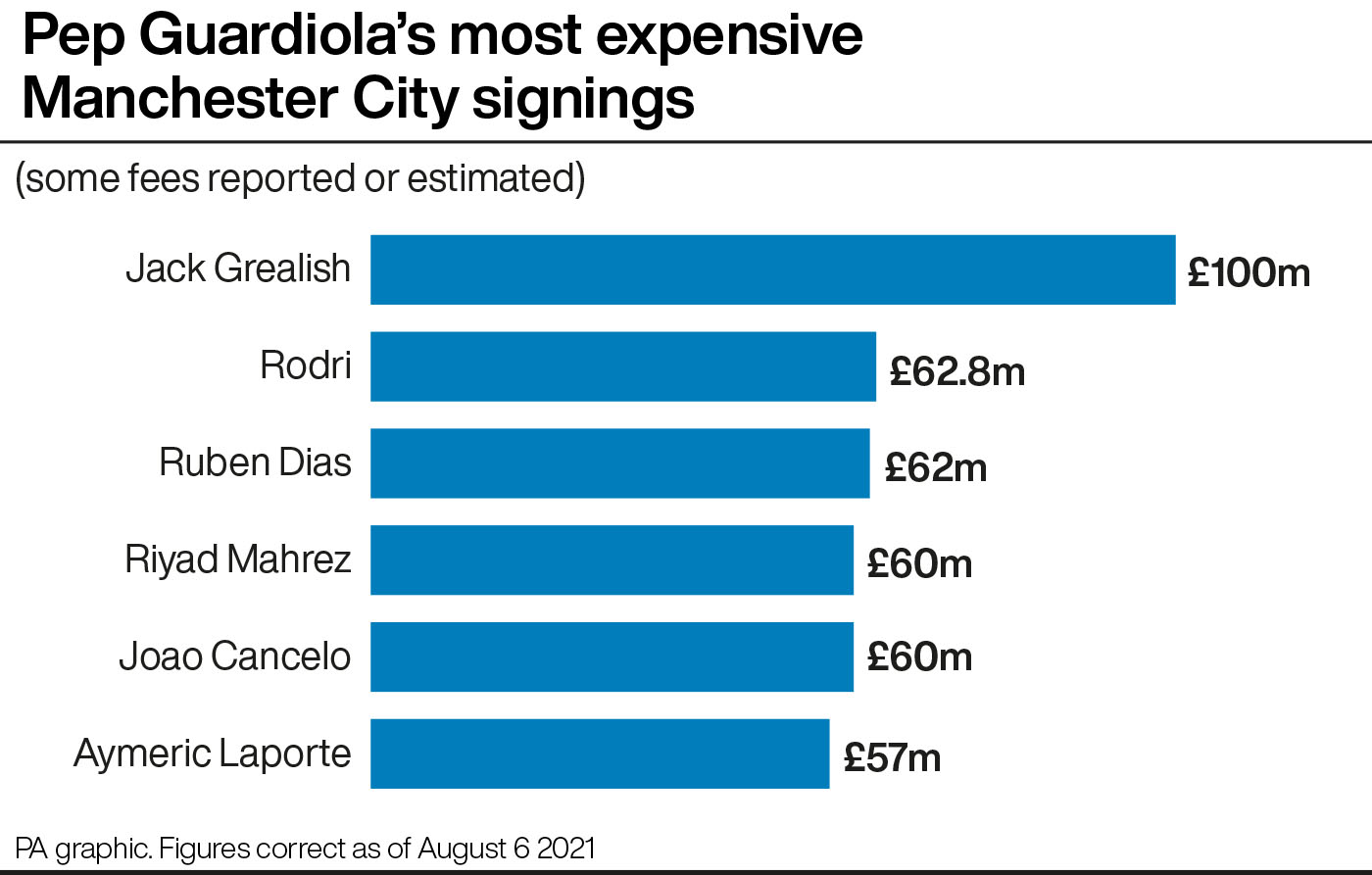 Pep Guardiola's most expensive Manchester City signings