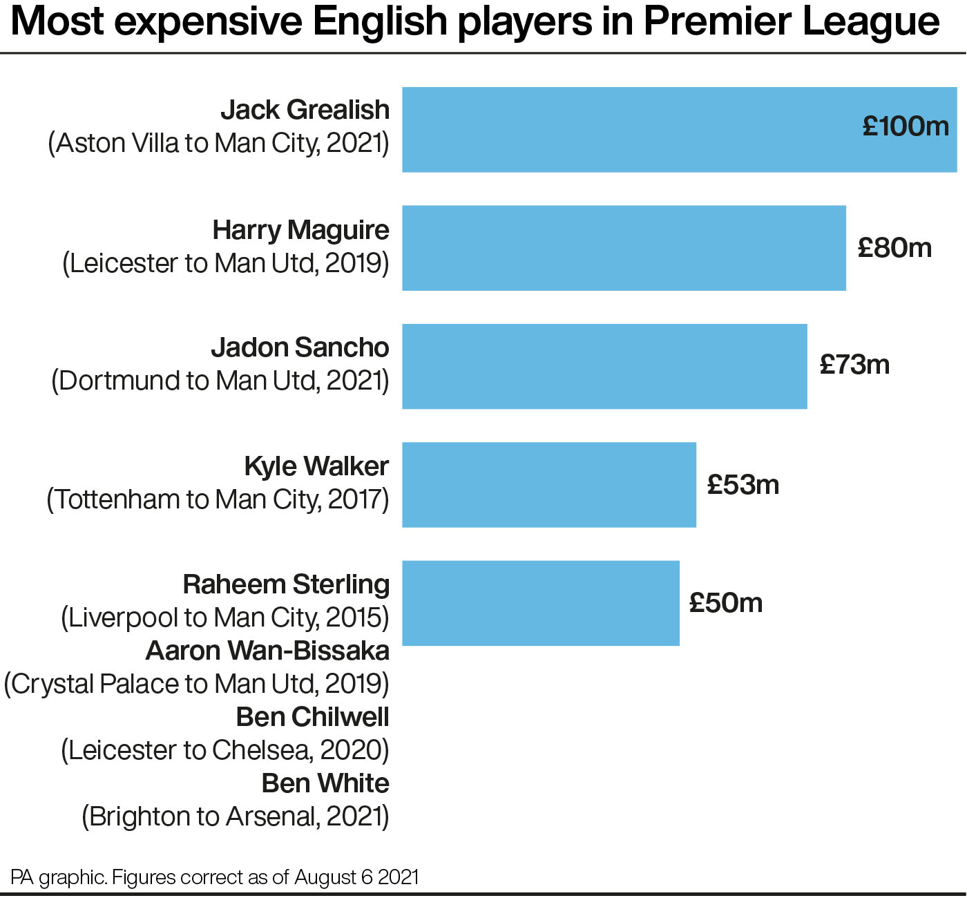 Most expensive English players