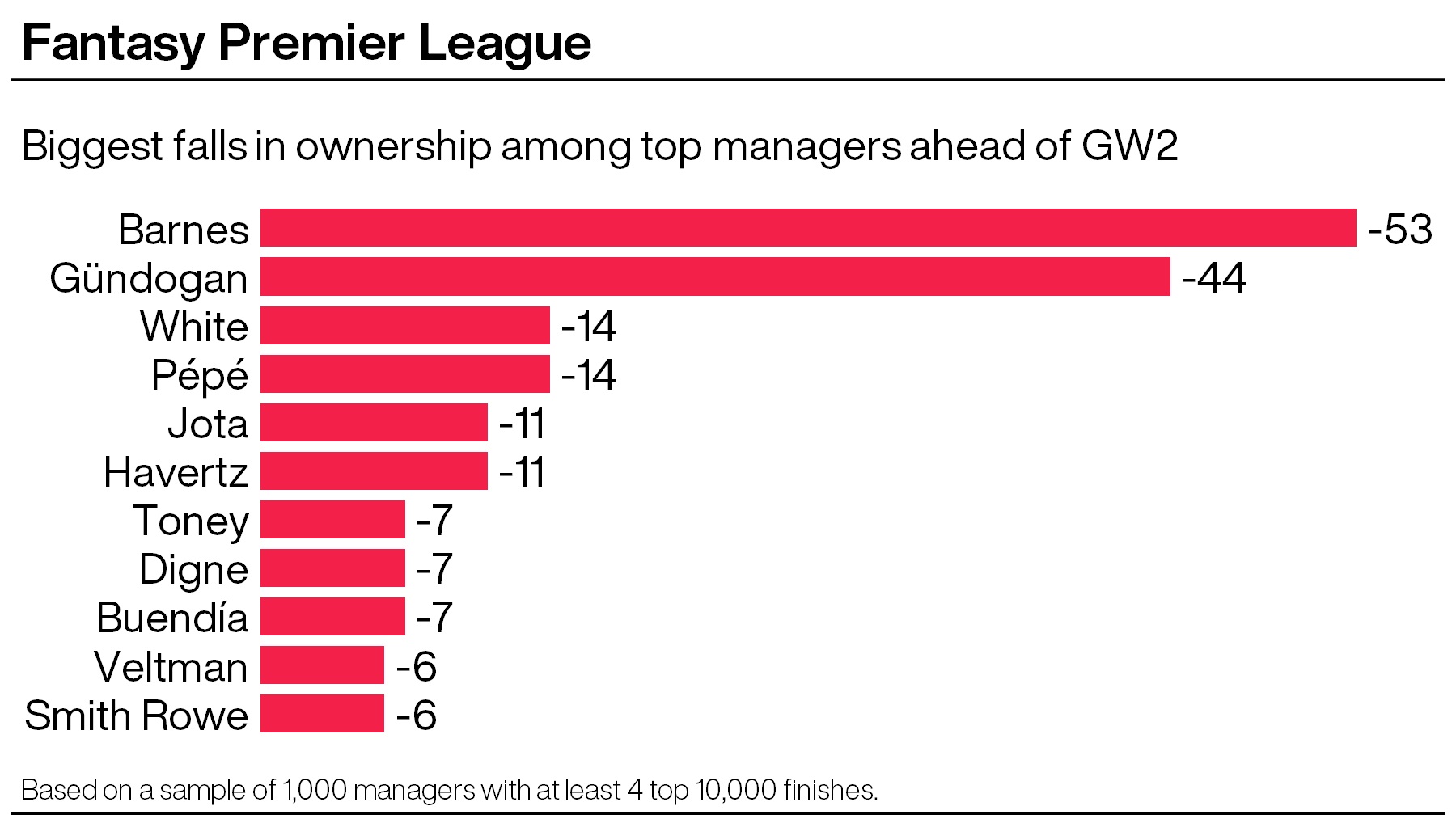 FPL tips: Elite managers meddle in midfield in search for balance PLZ Soccer FPL tips: Elite managers meddle in midfield in search for balance PLZ Soccer