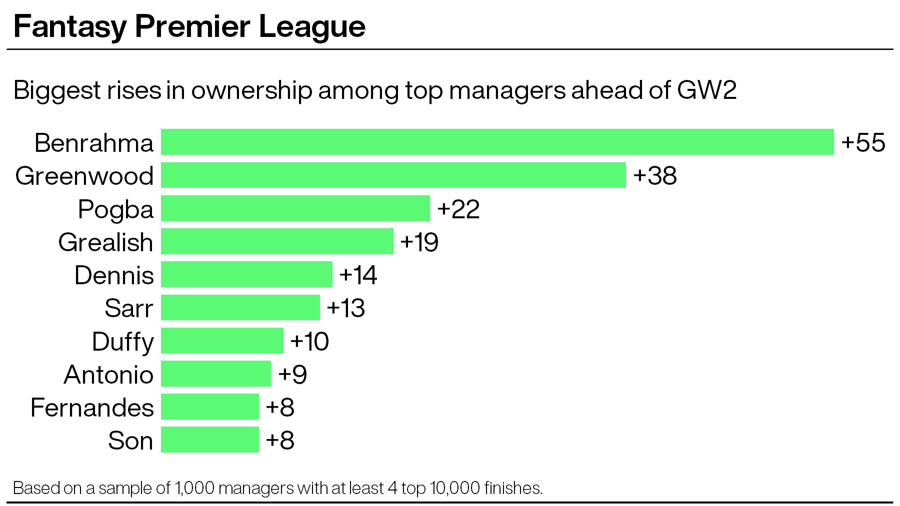 FPL tips: Elite managers meddle in midfield in search for balance PLZ Soccer FPL tips: Elite managers meddle in midfield in search for balance PLZ Soccer
