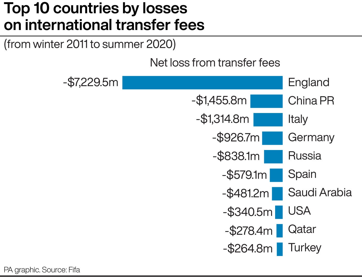 English clubs made £5.2bn net loss on international deals over last decade PLZ Soccer English clubs made £5.2bn net loss on international deals over last decade PLZ Soccer