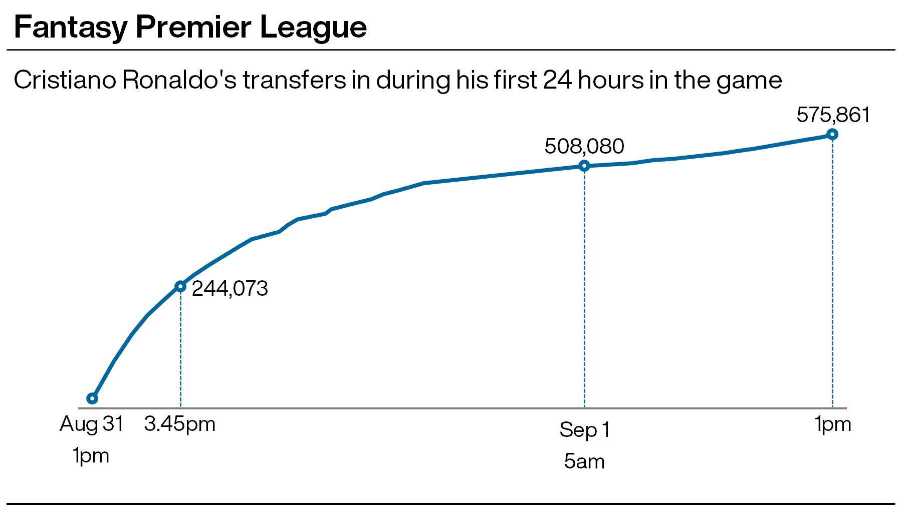 FPL tips: How half a million managers added Cristiano Ronaldo in 24 hours PLZ Soccer FPL tips: How half a million managers added Cristiano Ronaldo in 24 hours PLZ Soccer