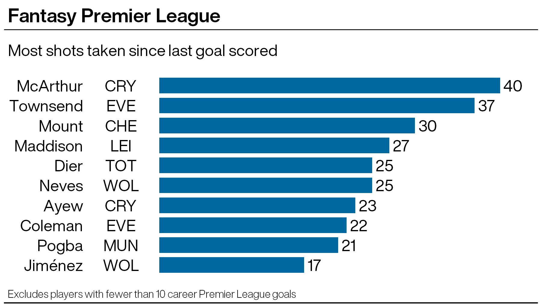 FPL tips: Are these shot hogs ready to end their goal droughts? PLZ Soccer FPL tips: Are these shot hogs ready to end their goal droughts? PLZ Soccer