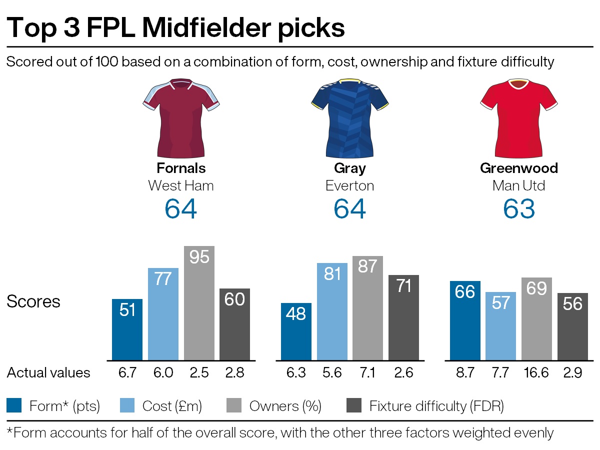 FPL tips: Spurs in defence and Hammers in attack? PLZ Soccer FPL tips: Spurs in defence and Hammers in attack? PLZ Soccer