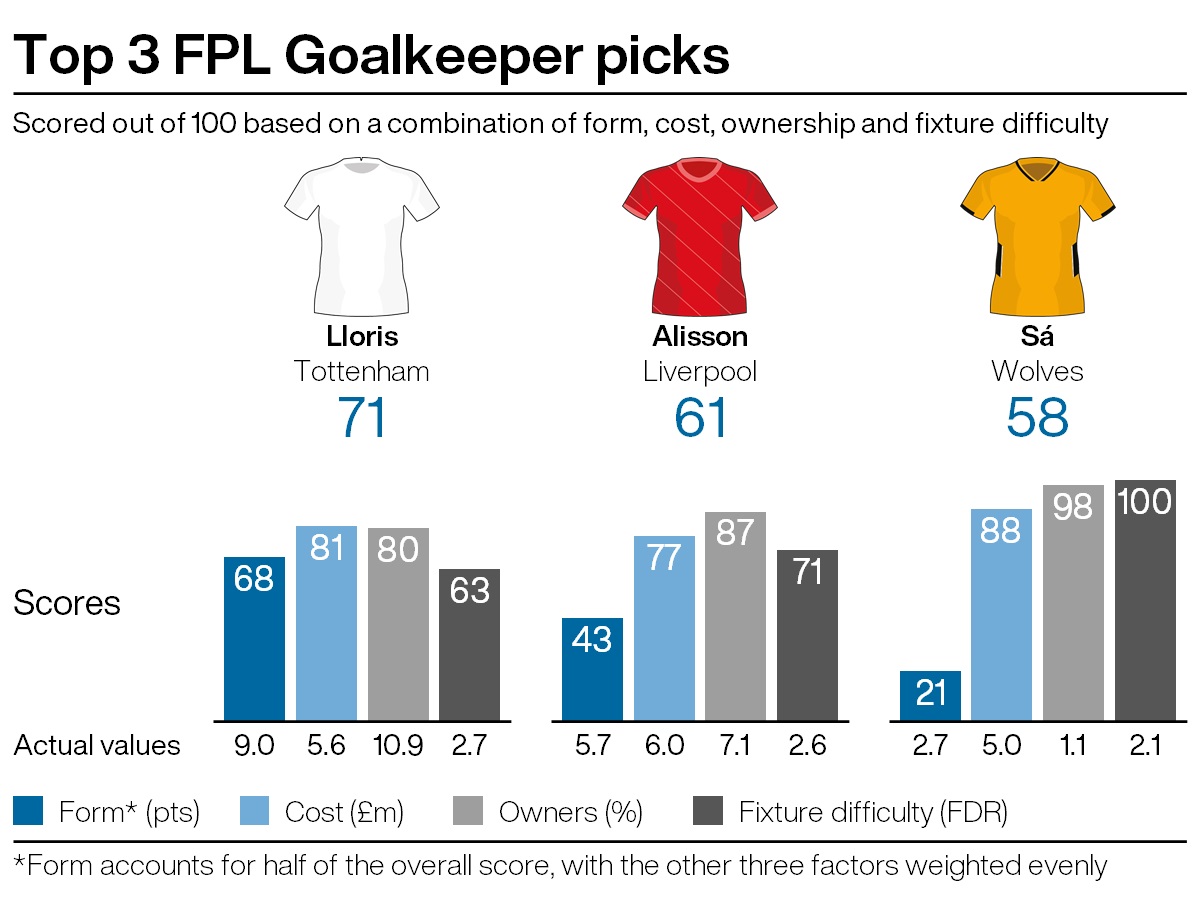 FPL tips: Spurs in defence and Hammers in attack? PLZ Soccer FPL tips: Spurs in defence and Hammers in attack? PLZ Soccer