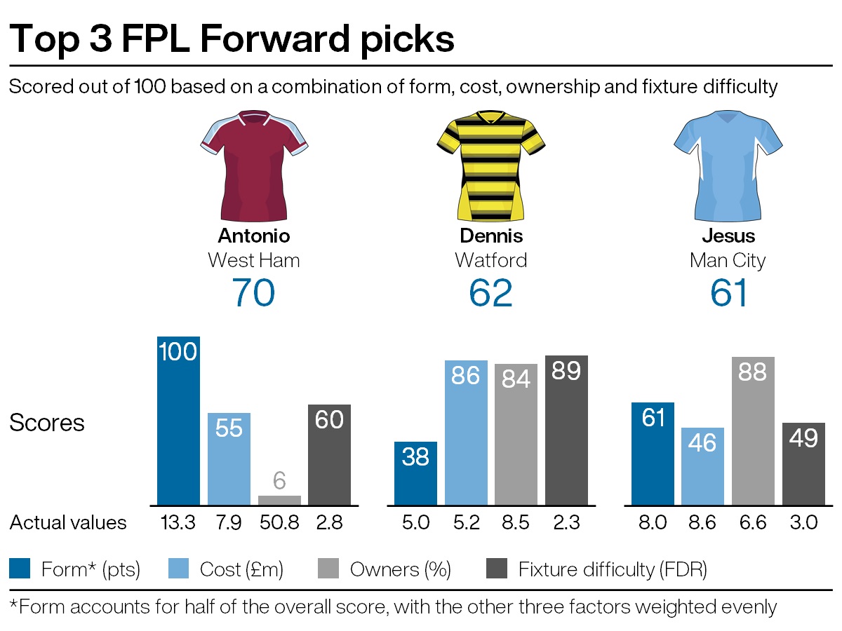 FPL tips: Spurs in defence and Hammers in attack? PLZ Soccer FPL tips: Spurs in defence and Hammers in attack? PLZ Soccer