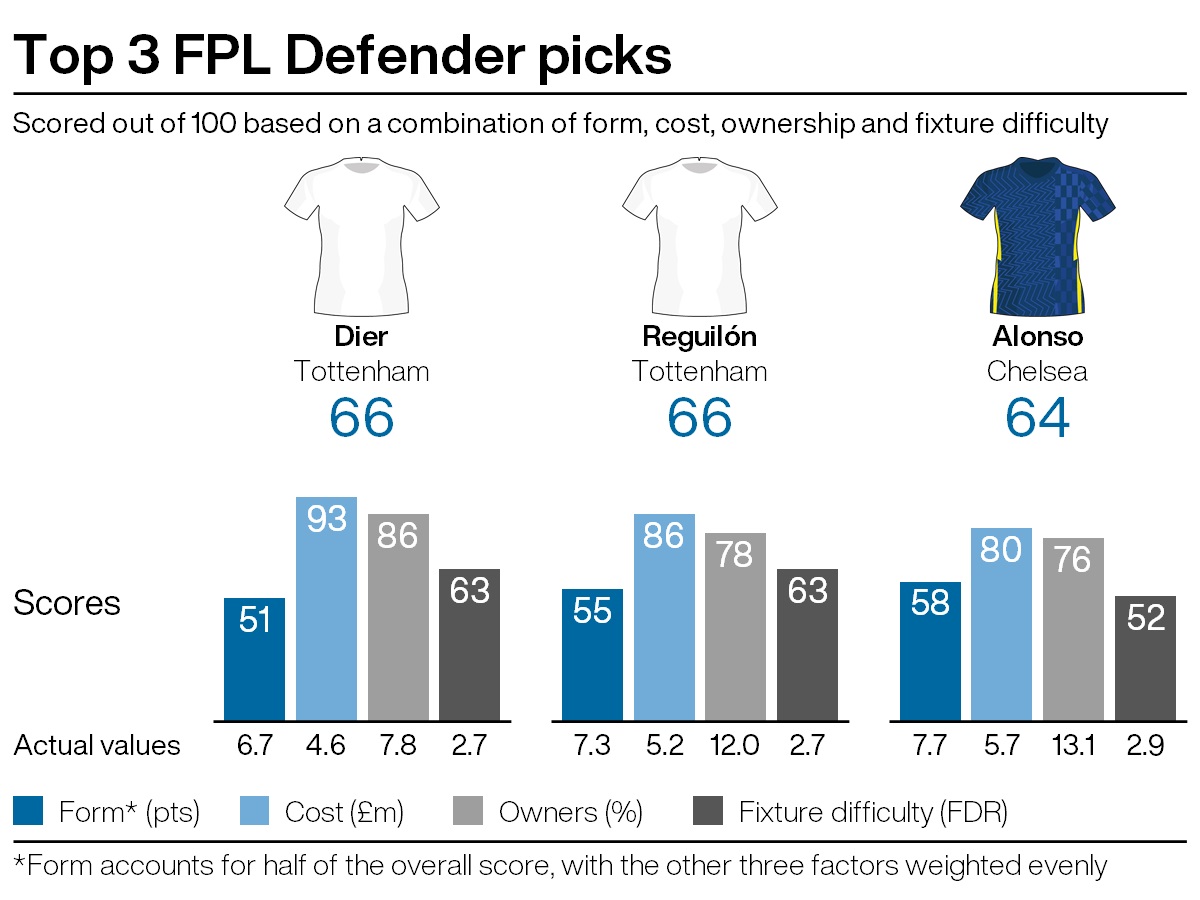 FPL tips: Spurs in defence and Hammers in attack? PLZ Soccer FPL tips: Spurs in defence and Hammers in attack? PLZ Soccer