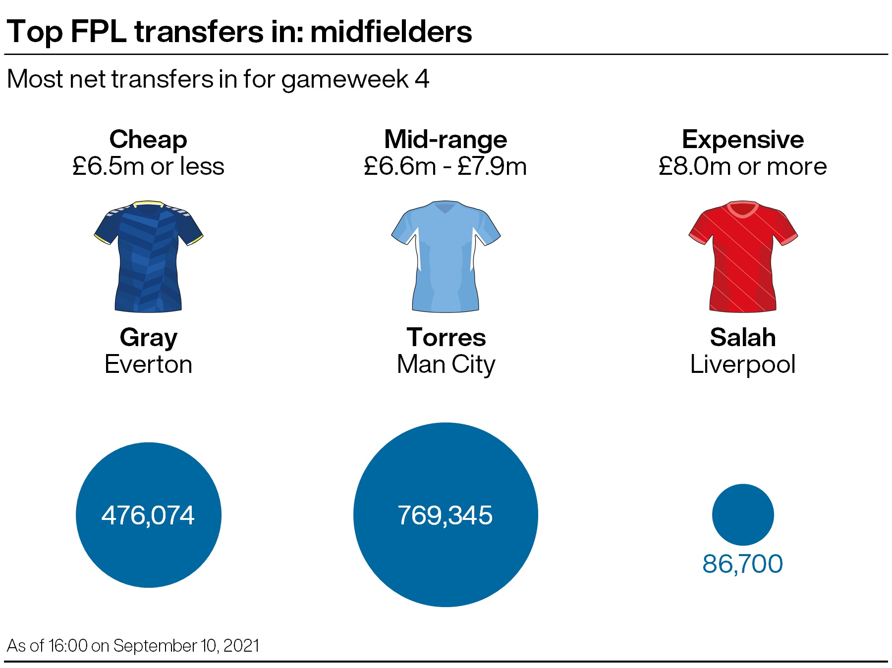 FPL tips: Bosses sell Fernandes and Ings to buy Ronaldo ahead of GW4 PLZ Soccer FPL tips: Bosses sell Fernandes and Ings to buy Ronaldo ahead of GW4 PLZ Soccer