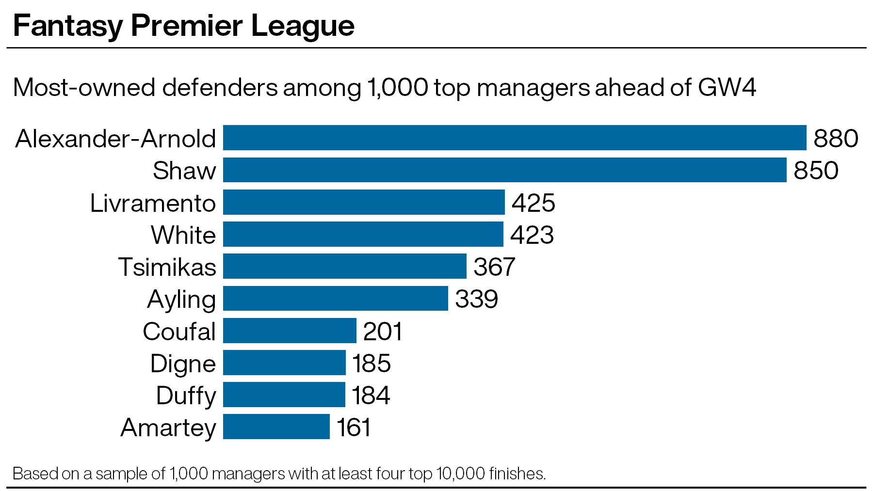 FPL tips: Top bosses back cheap and cheerful defenders PLZ Soccer FPL tips: Top bosses back cheap and cheerful defenders PLZ Soccer