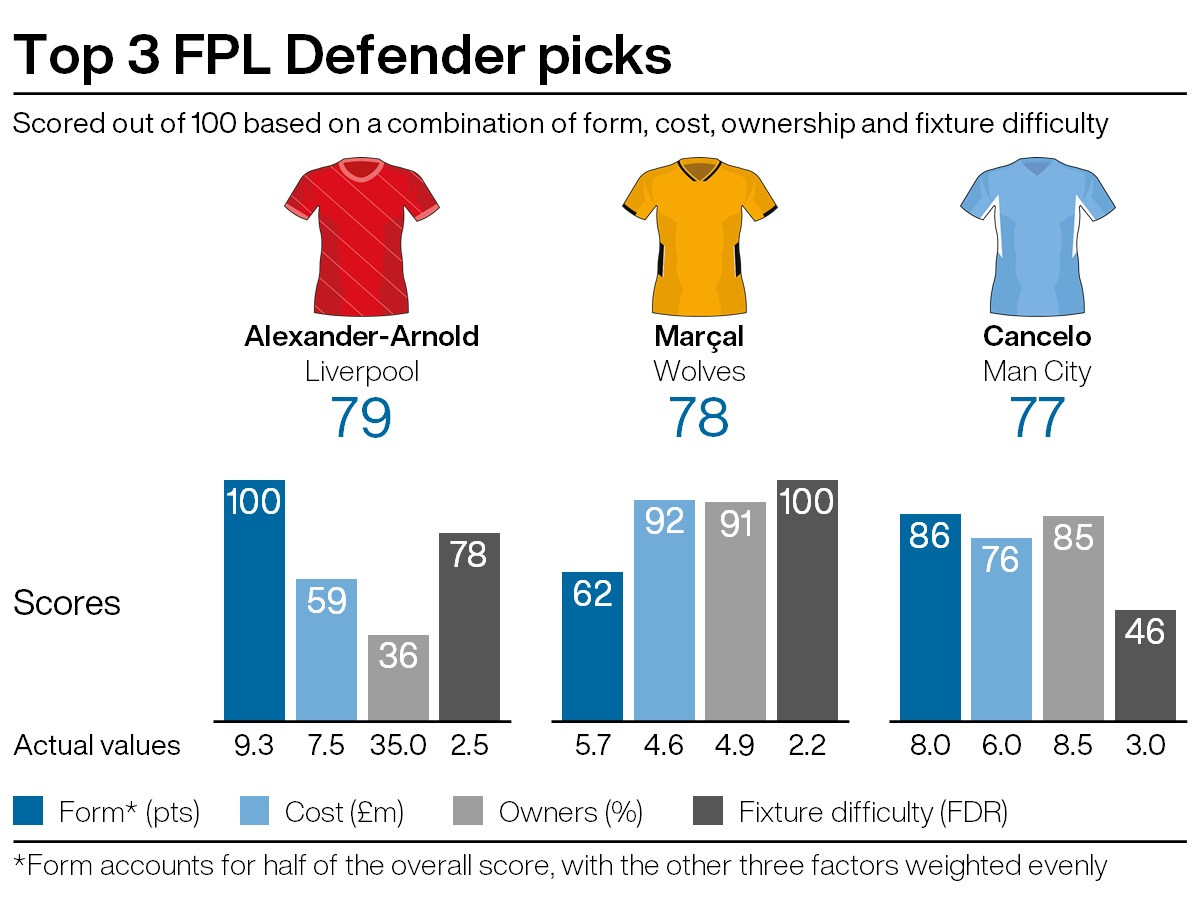 Top defensive recommendations for FPL gameweek five