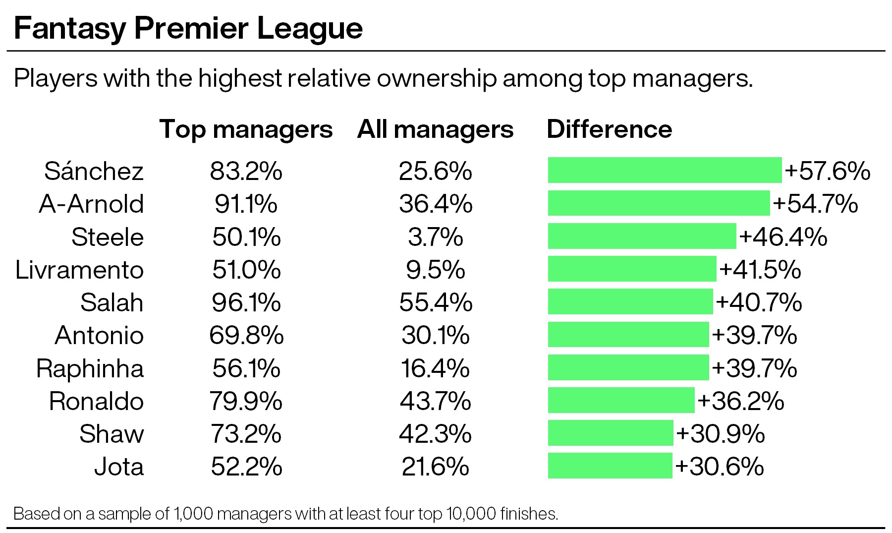 FPL tips: Why are two Brighton goalies so popular with the top managers? PLZ Soccer FPL tips: Why are two Brighton goalies so popular with the top managers? PLZ Soccer