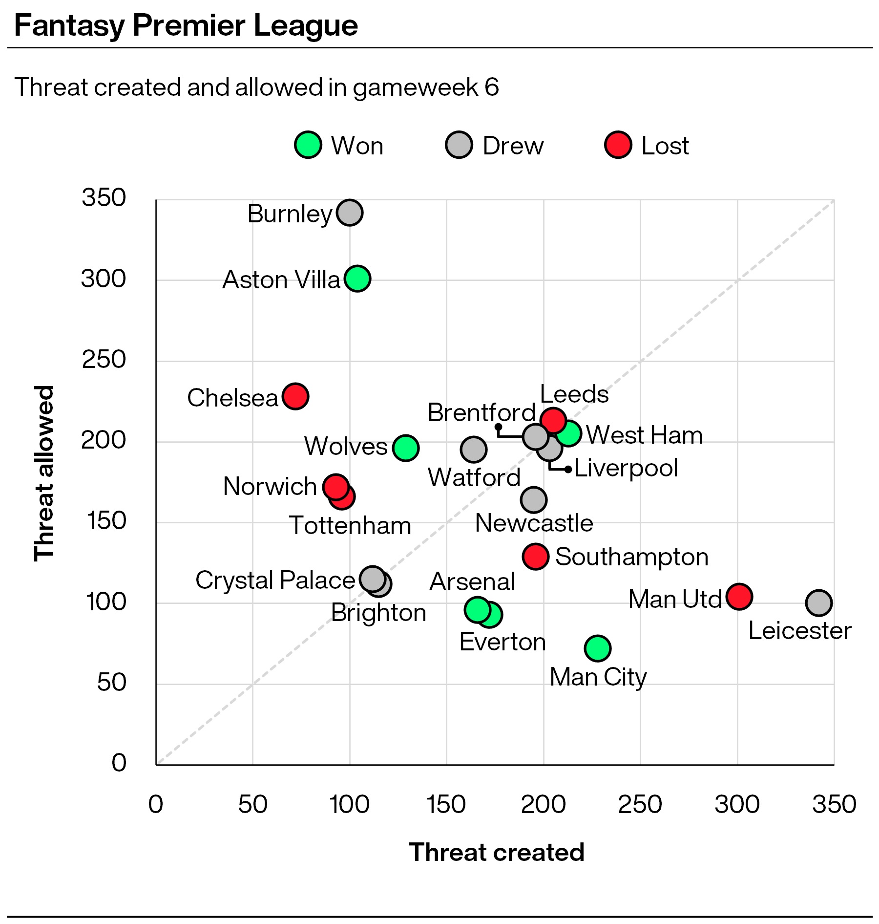 FPL tips: Data says don’t be discouraged by Manchester United defeat PLZ Soccer FPL tips: Data says don’t be discouraged by Manchester United defeat PLZ Soccer