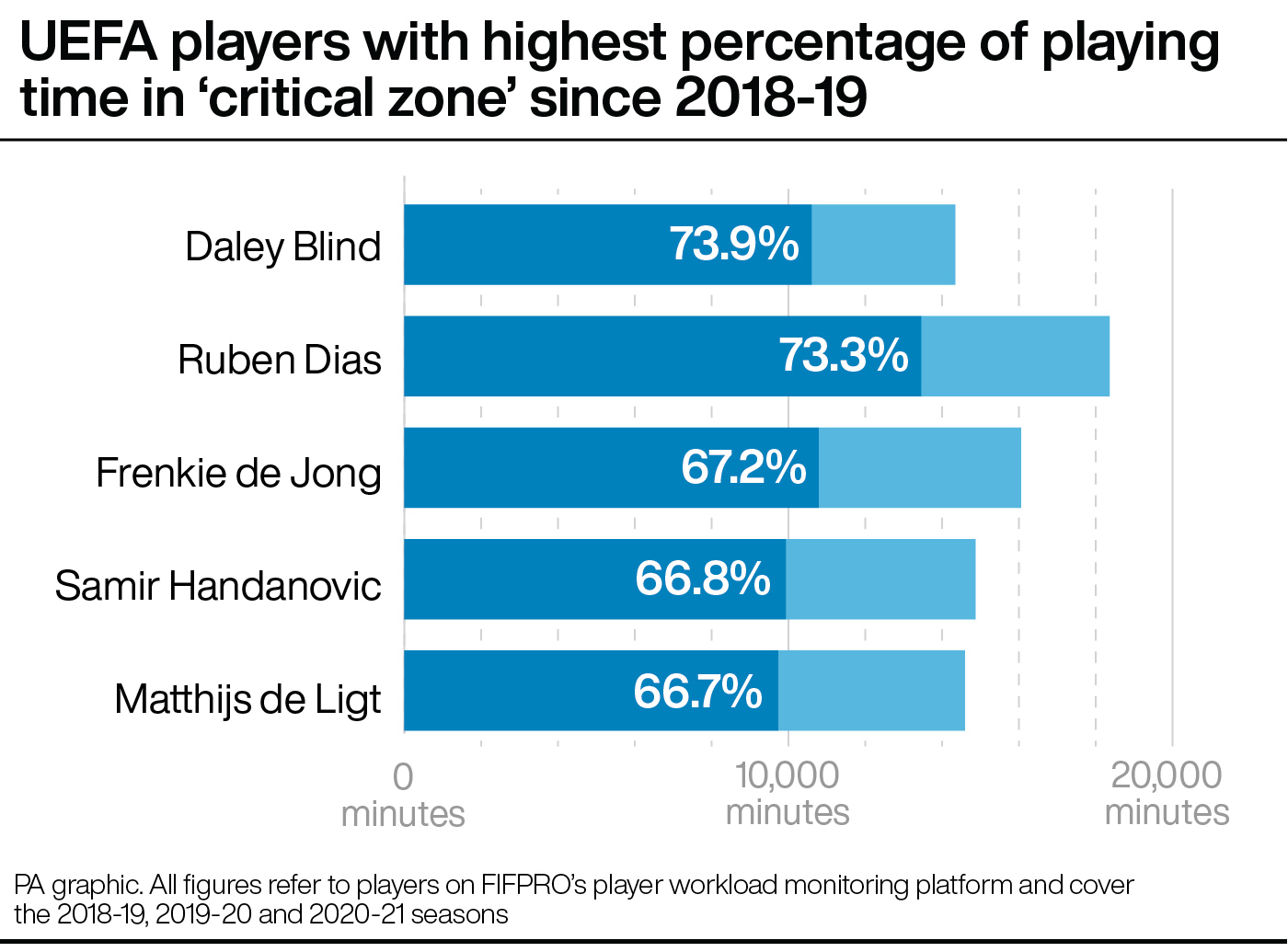 FIFPRO insists top players need to be looked after more to avoid burnout PLZ Soccer FIFPRO insists top players need to be looked after more to avoid burnout PLZ Soccer