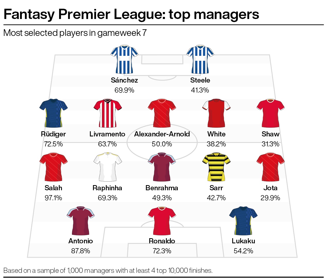 FPL tips: Elite bosses back Salah from the start and prefer Antonio to Ronaldo PLZ Soccer FPL tips: Elite bosses back Salah from the start and prefer Antonio to Ronaldo PLZ Soccer