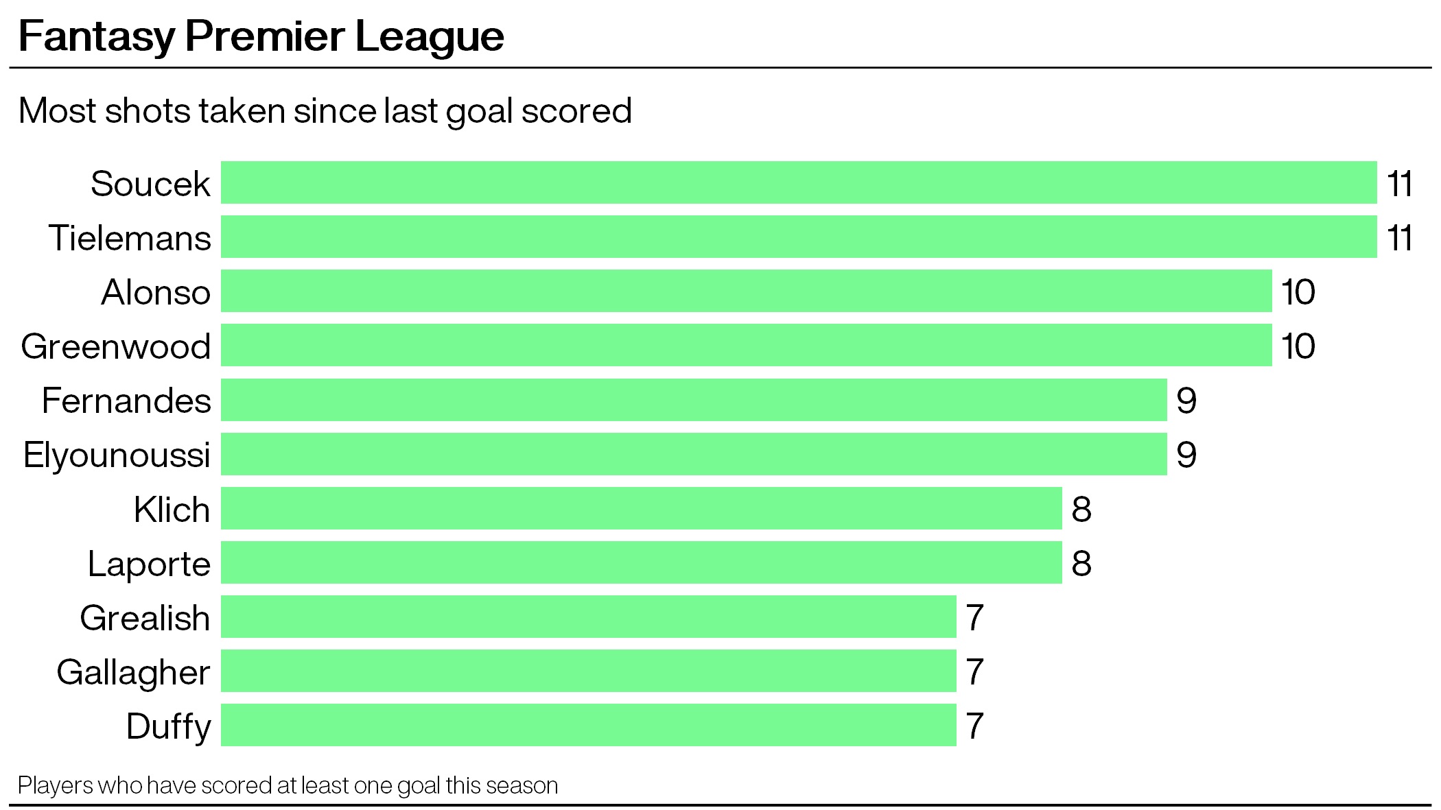 FPL tips: Soucek leads list of shot hogs searching for goals PLZ Soccer FPL tips: Soucek leads list of shot hogs searching for goals PLZ Soccer