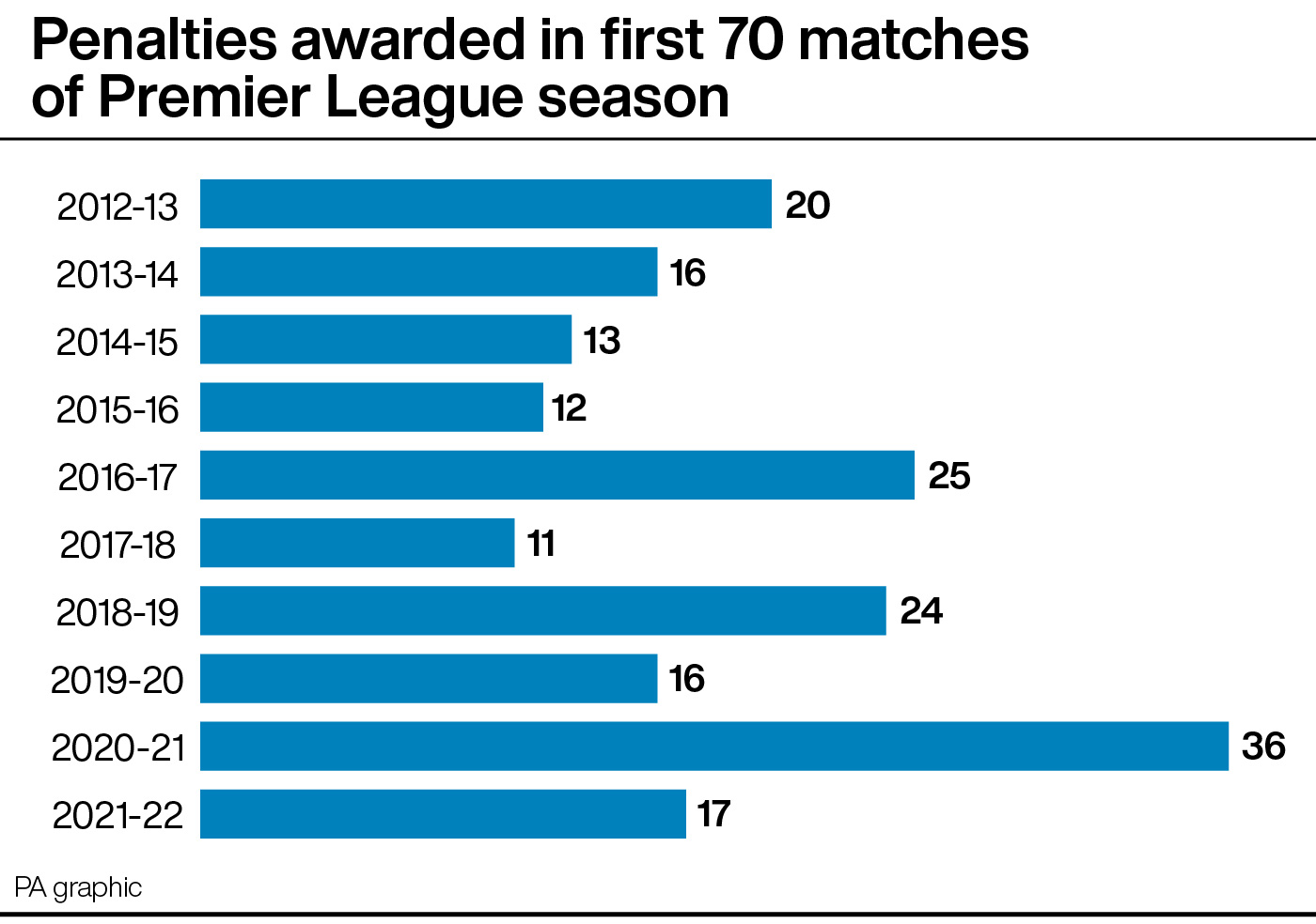 Penalty awards in the Premier League back to a typical level so far this season PLZ Soccer Penalty awards in the Premier League back to a typical level so far this season PLZ Soccer