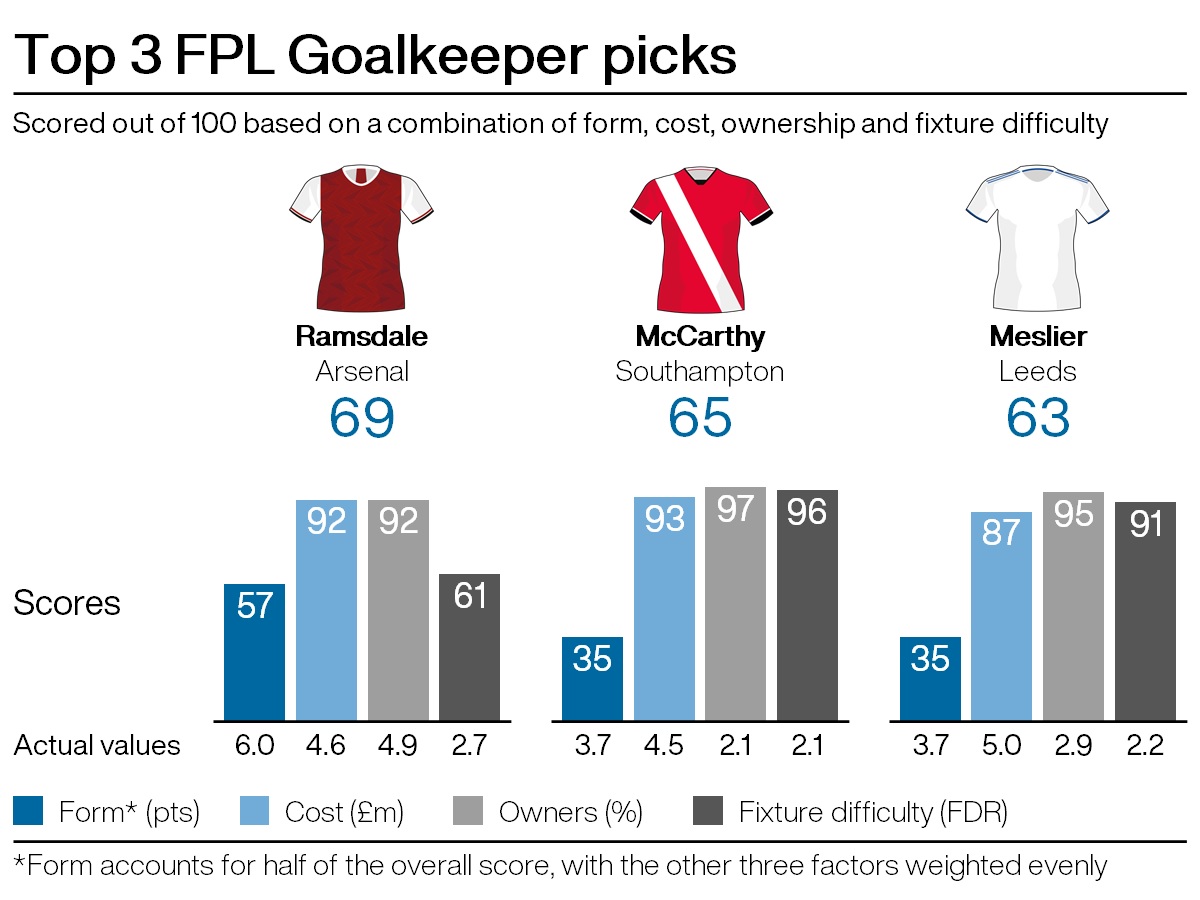 Top goalkeeping picks for FPL gameweek eight