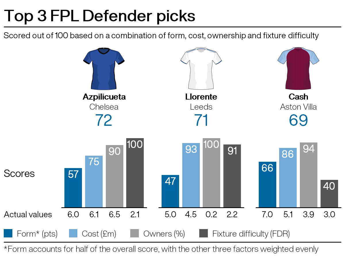 Top defensive picks for FPL gameweek eight
