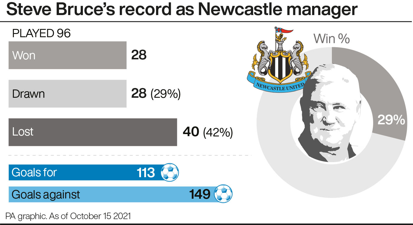 Steve Bruce's record at Newcastle