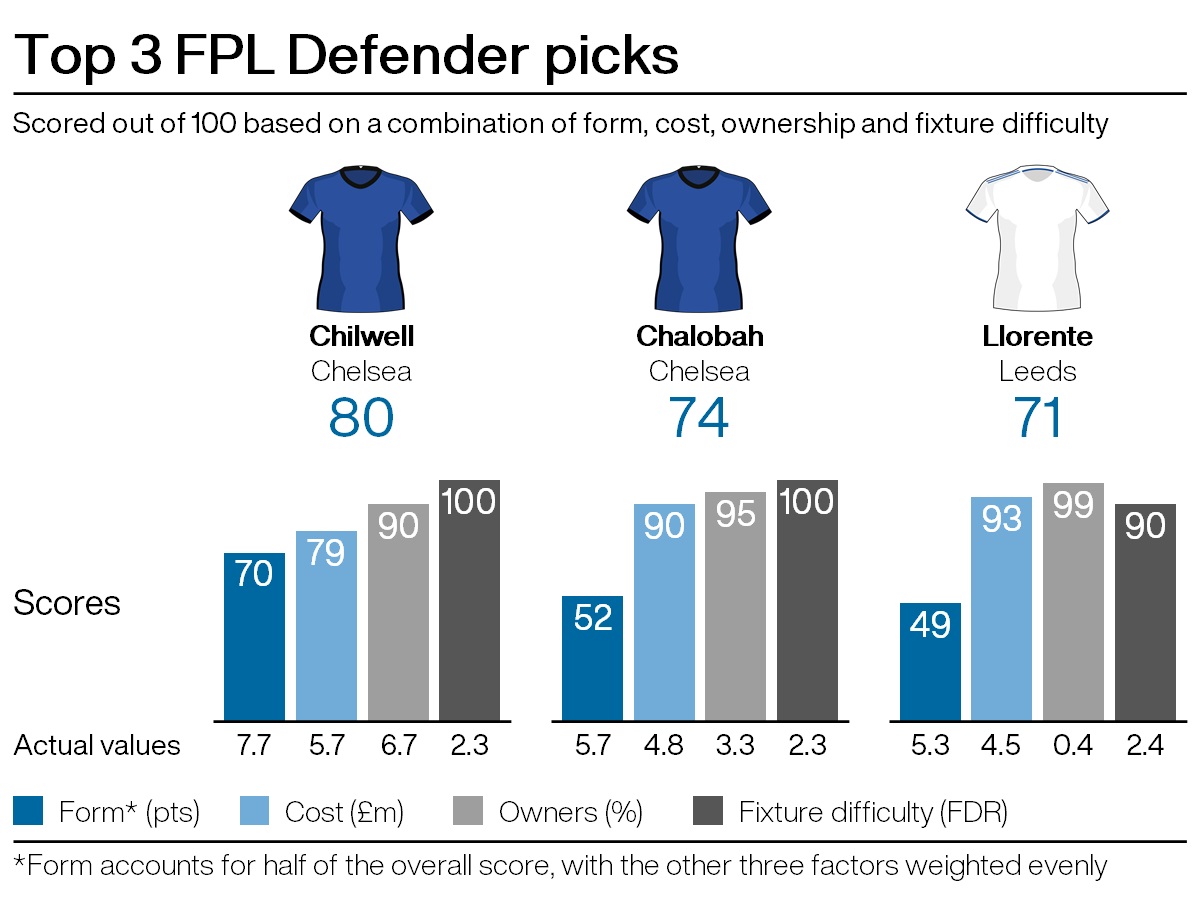 FPL tips: Roll back the years with Andros Townsend PLZ Soccer FPL tips: Roll back the years with Andros Townsend PLZ Soccer