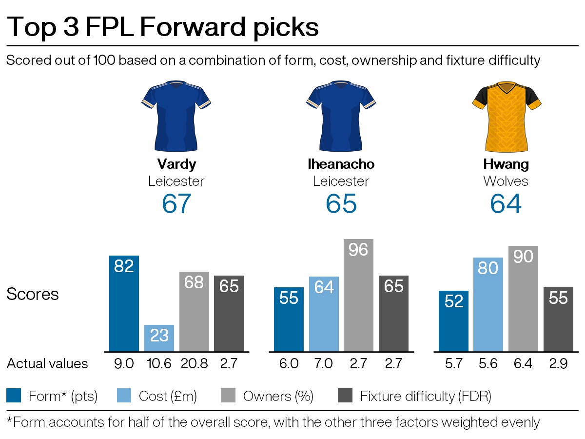FPL tips: Roll back the years with Andros Townsend PLZ Soccer FPL tips: Roll back the years with Andros Townsend PLZ Soccer